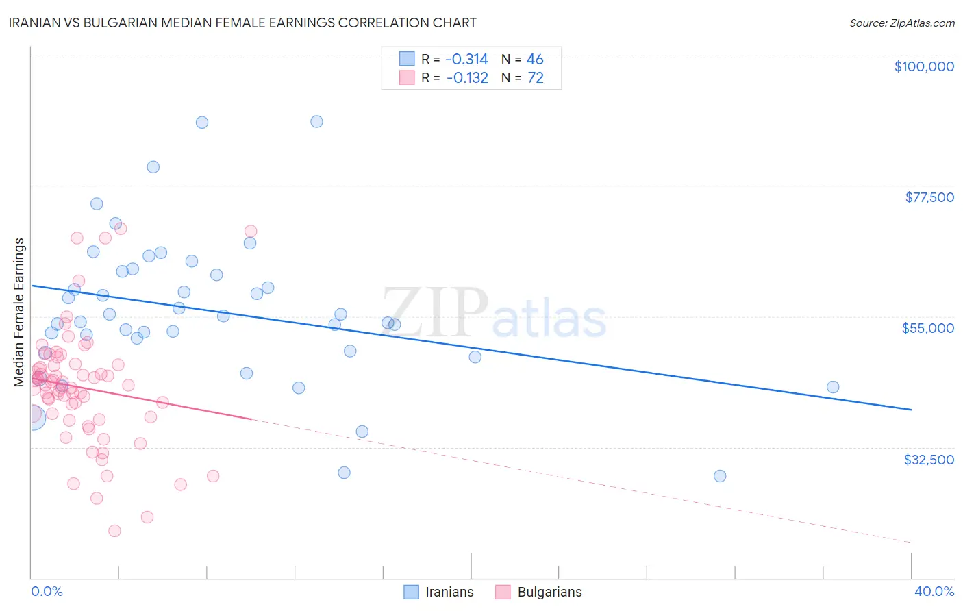 Iranian vs Bulgarian Median Female Earnings