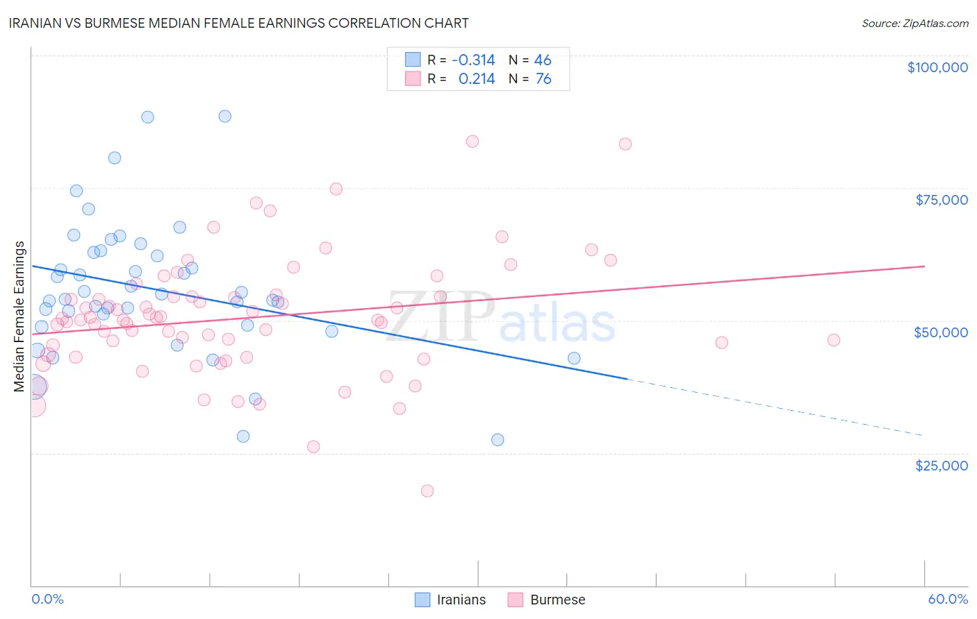 Iranian vs Burmese Median Female Earnings