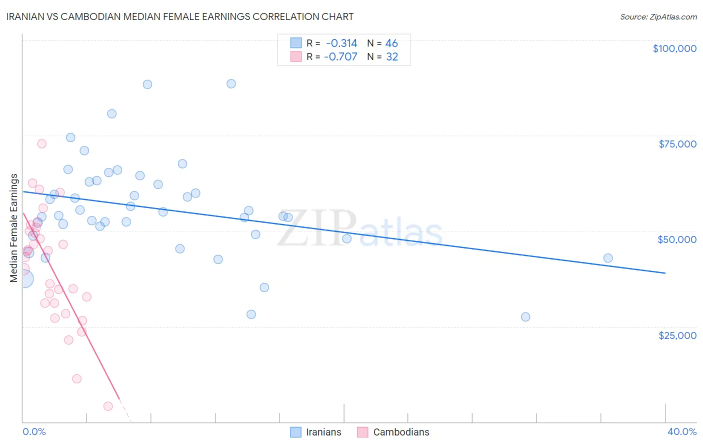 Iranian vs Cambodian Median Female Earnings