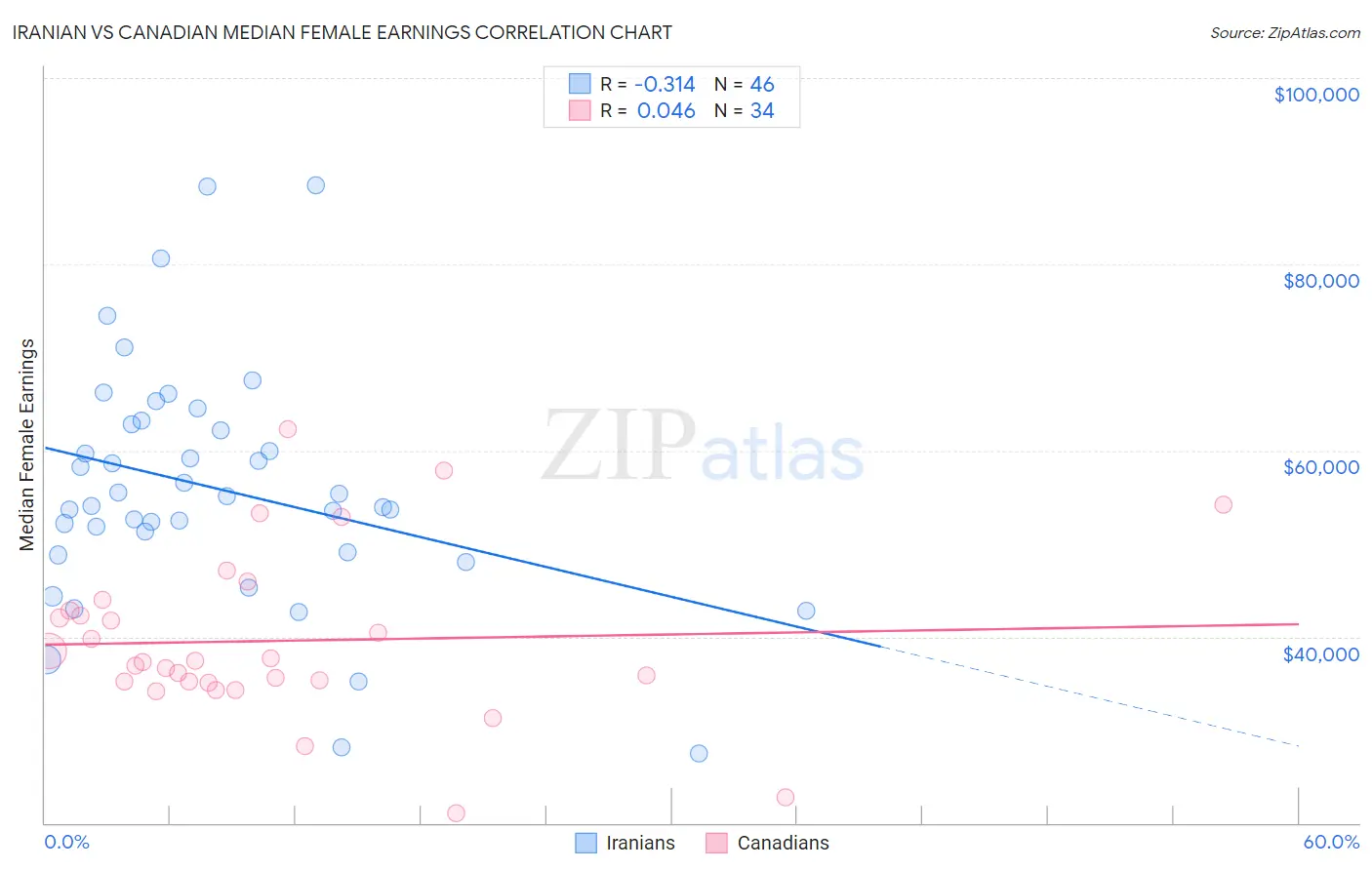 Iranian vs Canadian Median Female Earnings