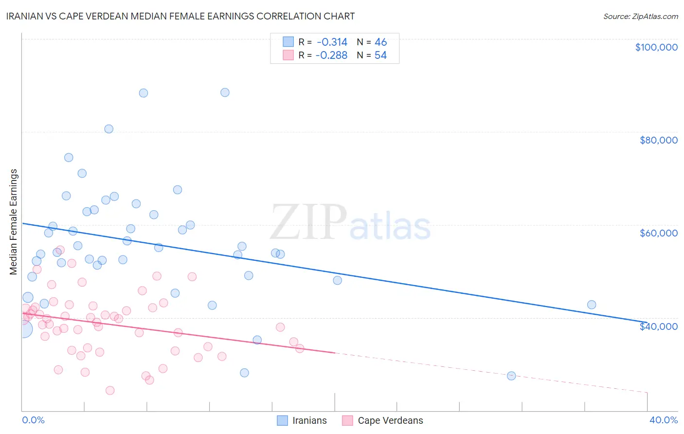 Iranian vs Cape Verdean Median Female Earnings