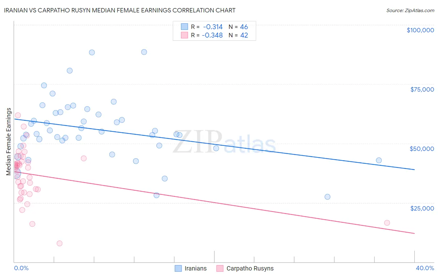 Iranian vs Carpatho Rusyn Median Female Earnings