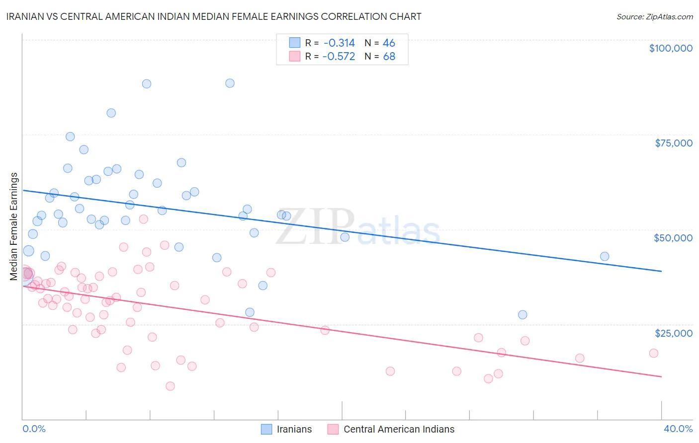 Iranian vs Central American Indian Median Female Earnings