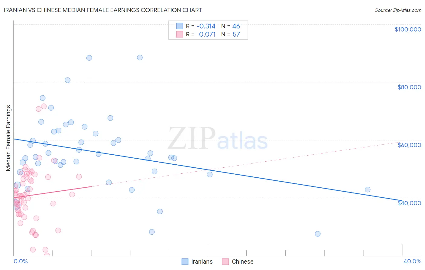 Iranian vs Chinese Median Female Earnings