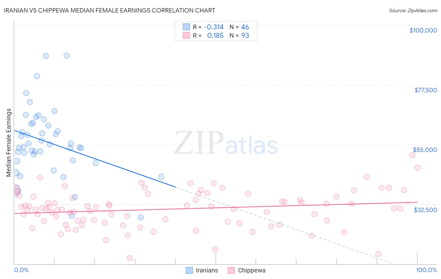 Iranian vs Chippewa Median Female Earnings