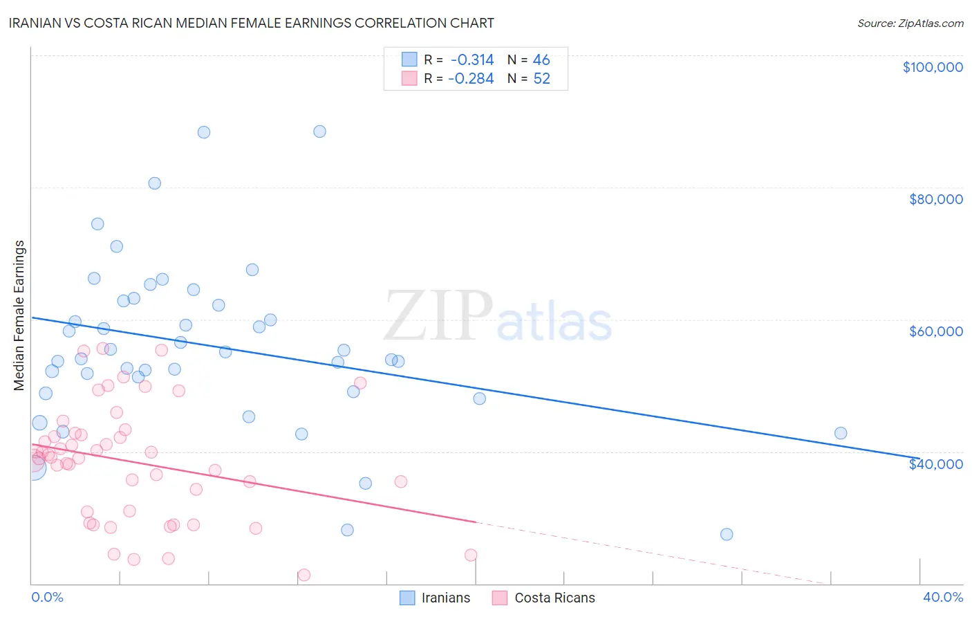 Iranian vs Costa Rican Median Female Earnings