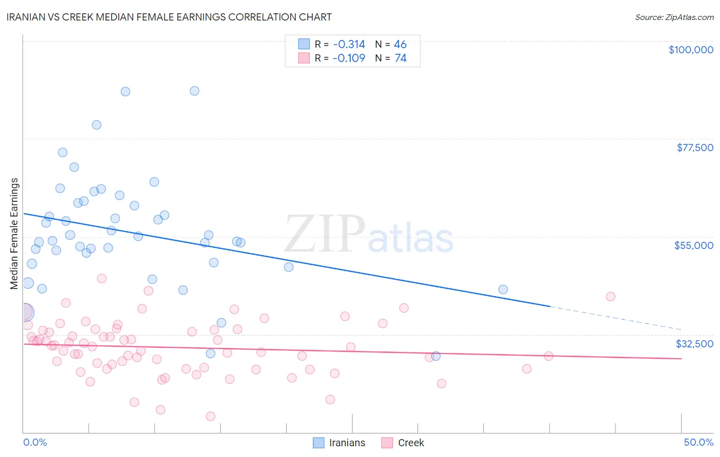 Iranian vs Creek Median Female Earnings