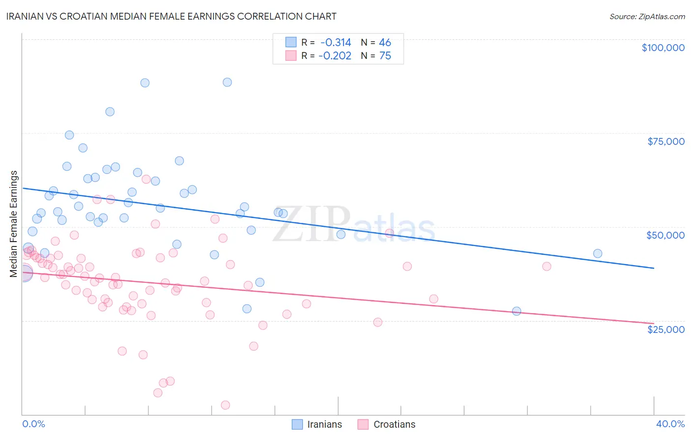 Iranian vs Croatian Median Female Earnings