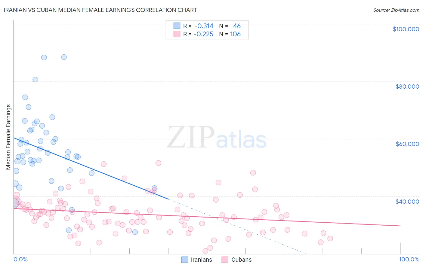 Iranian vs Cuban Median Female Earnings