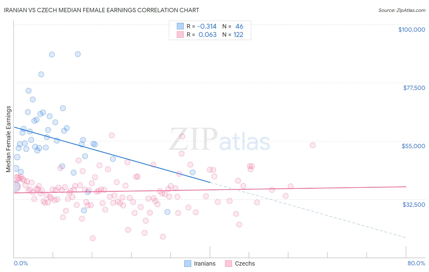 Iranian vs Czech Median Female Earnings