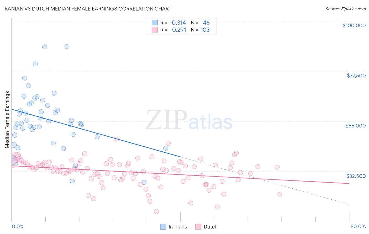 Iranian vs Dutch Median Female Earnings