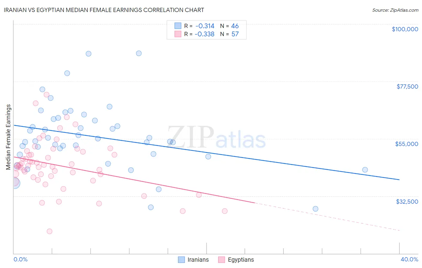 Iranian vs Egyptian Median Female Earnings