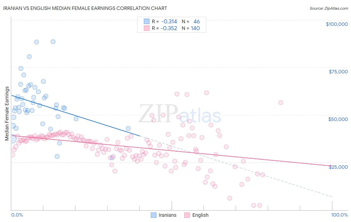 Iranian vs English Median Female Earnings