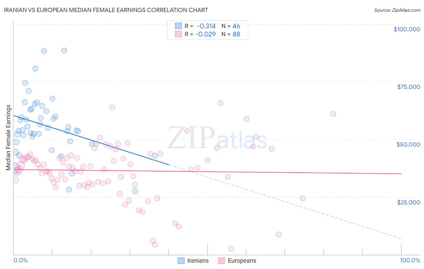 Iranian vs European Median Female Earnings