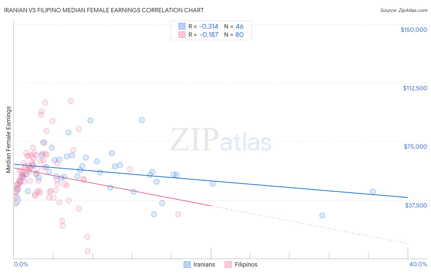 Iranian vs Filipino Median Female Earnings