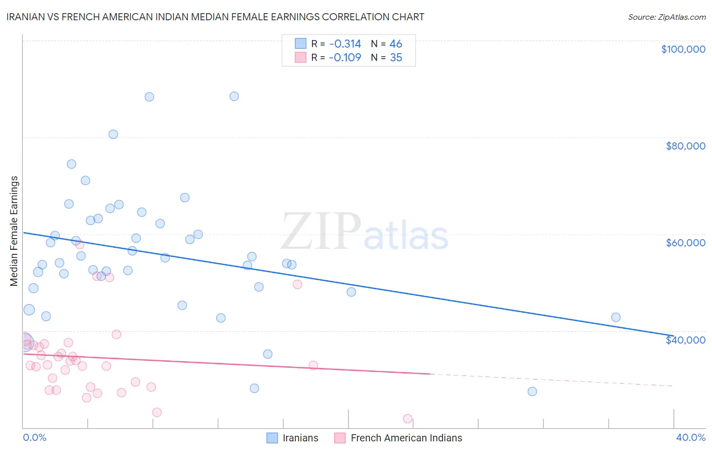 Iranian vs French American Indian Median Female Earnings