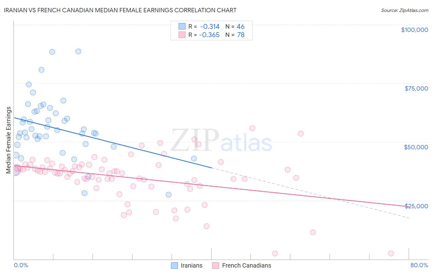 Iranian vs French Canadian Median Female Earnings