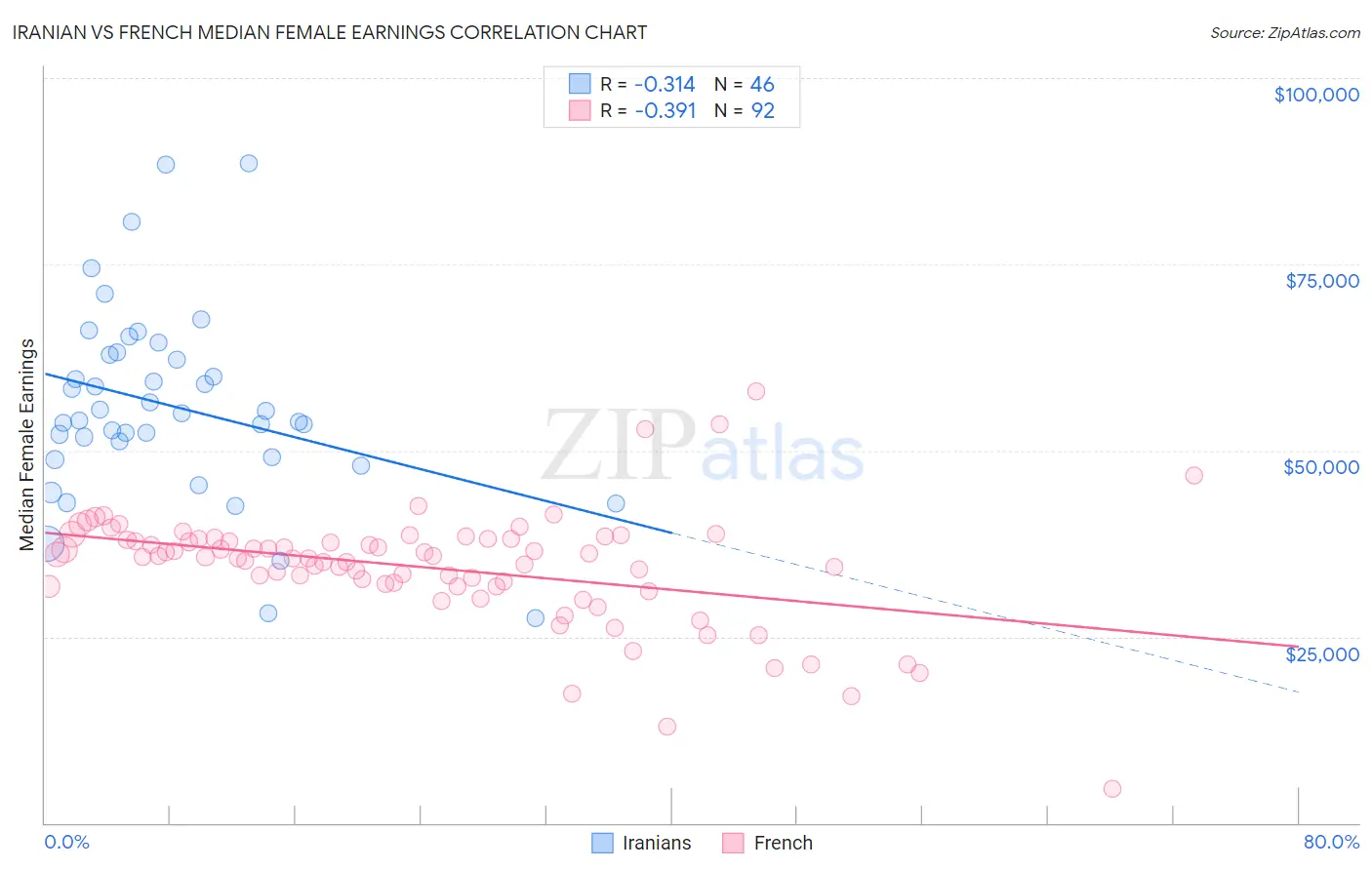 Iranian vs French Median Female Earnings