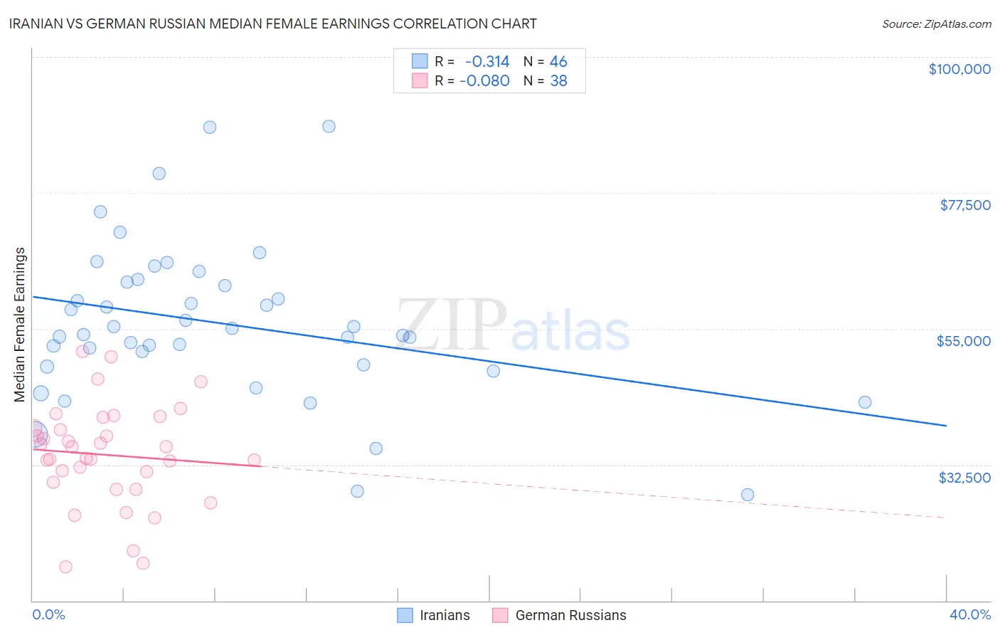 Iranian vs German Russian Median Female Earnings