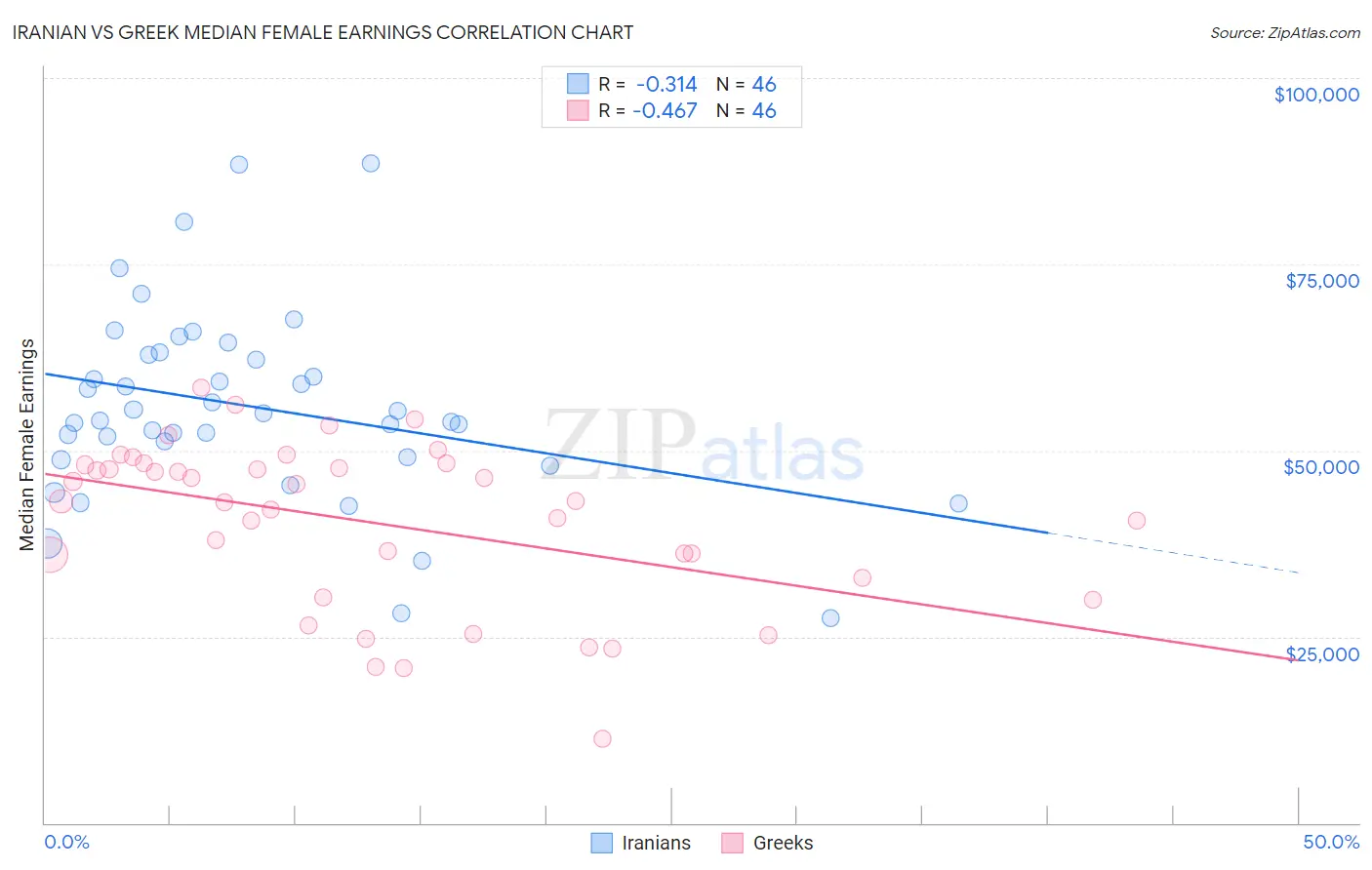 Iranian vs Greek Median Female Earnings