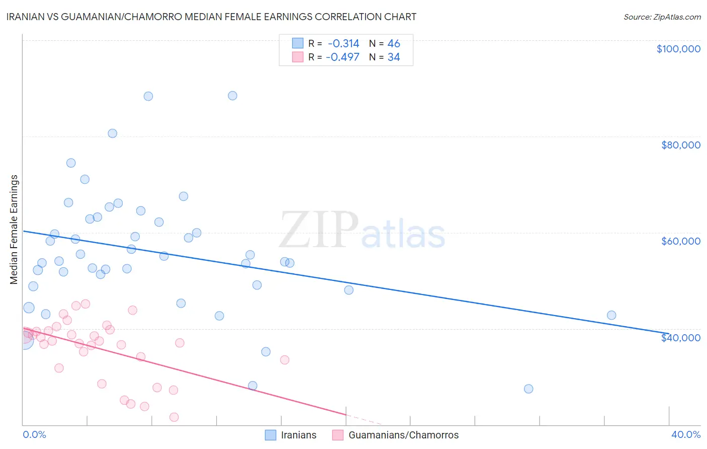 Iranian vs Guamanian/Chamorro Median Female Earnings