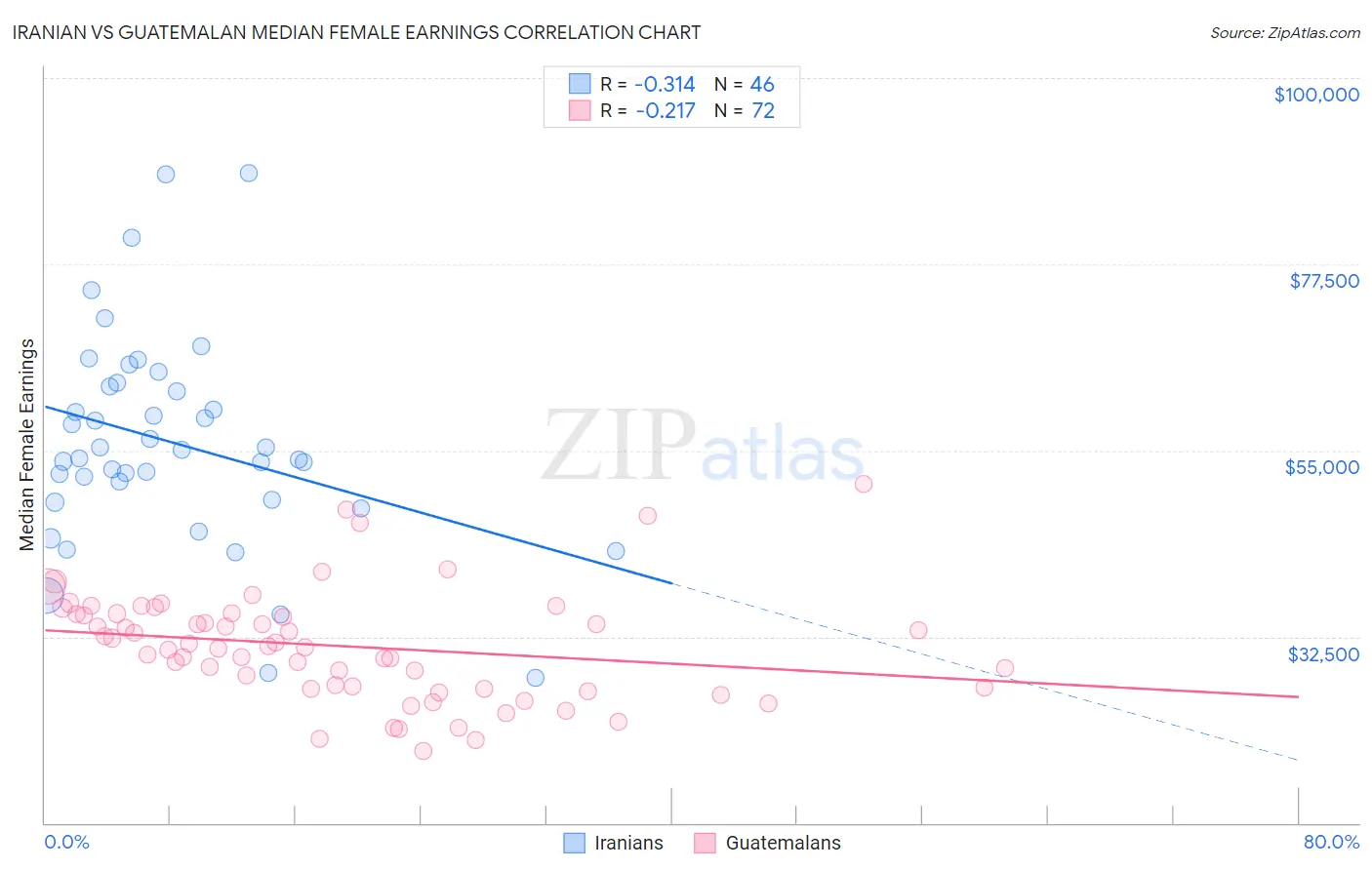 Iranian vs Guatemalan Median Female Earnings