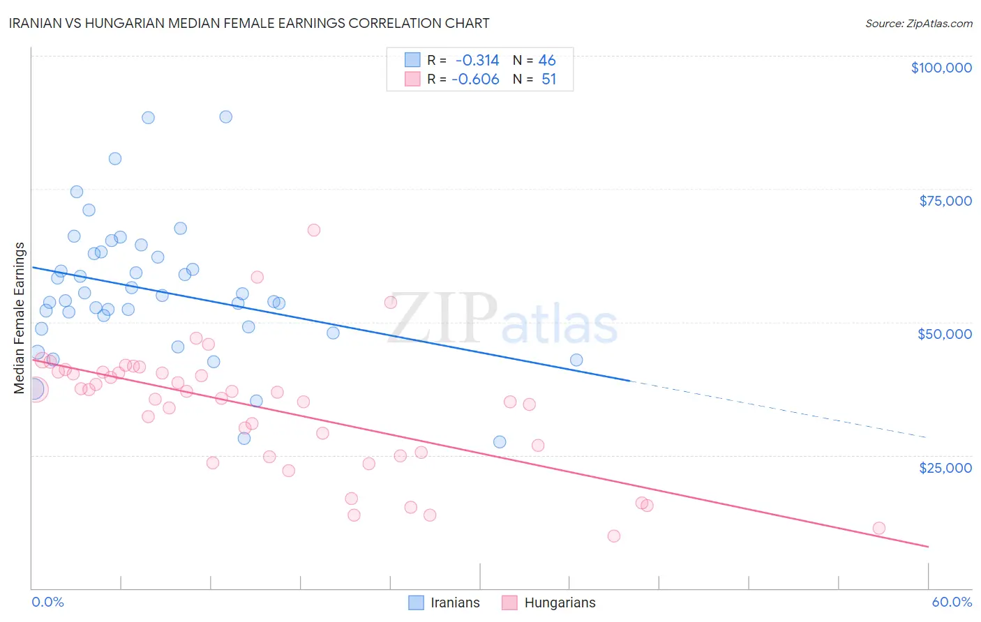 Iranian vs Hungarian Median Female Earnings