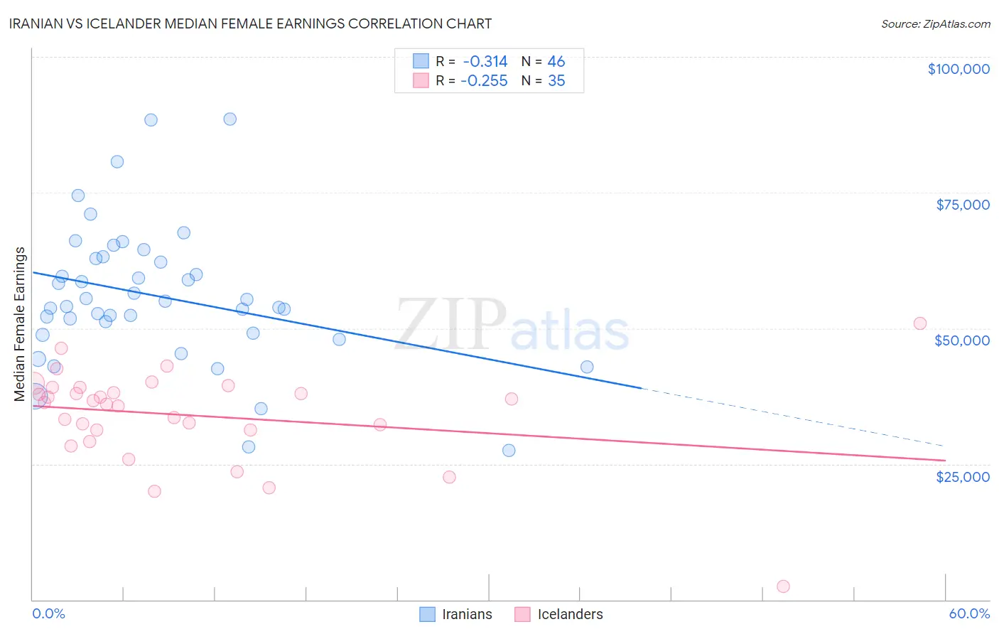 Iranian vs Icelander Median Female Earnings