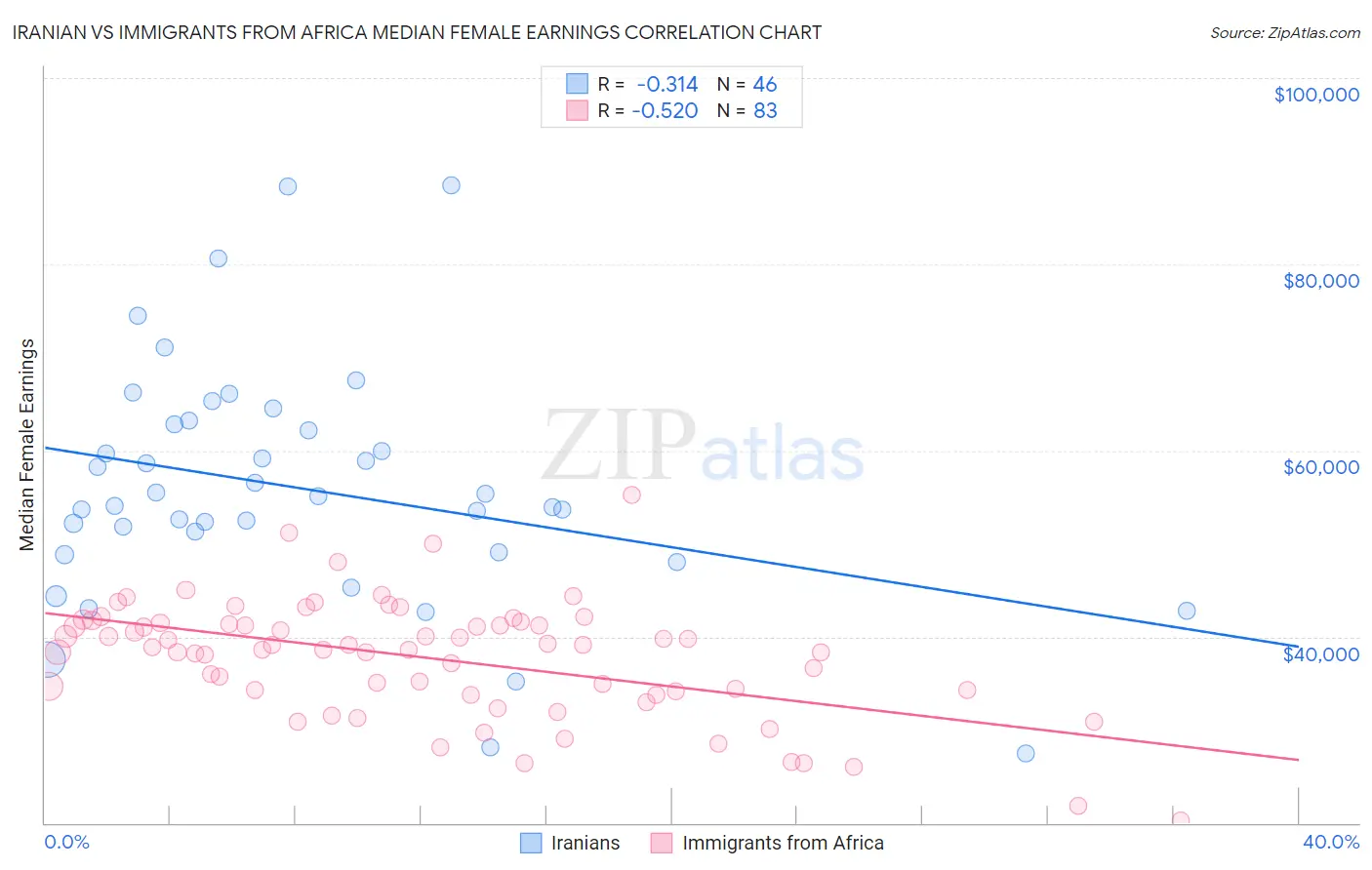 Iranian vs Immigrants from Africa Median Female Earnings