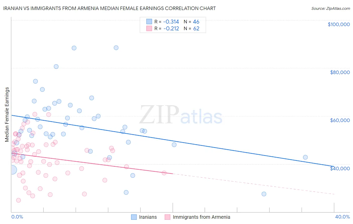 Iranian vs Immigrants from Armenia Median Female Earnings