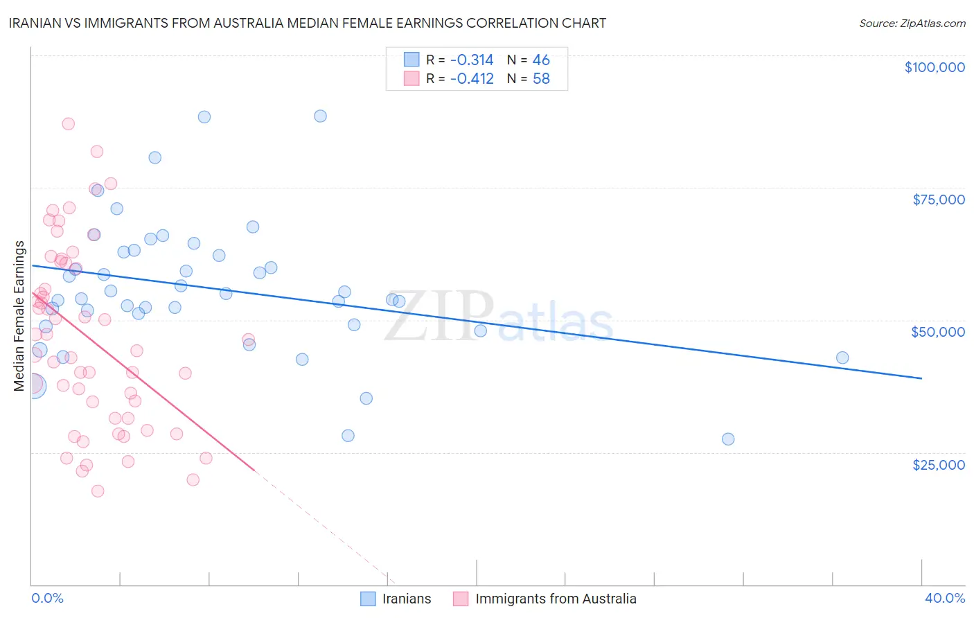 Iranian vs Immigrants from Australia Median Female Earnings