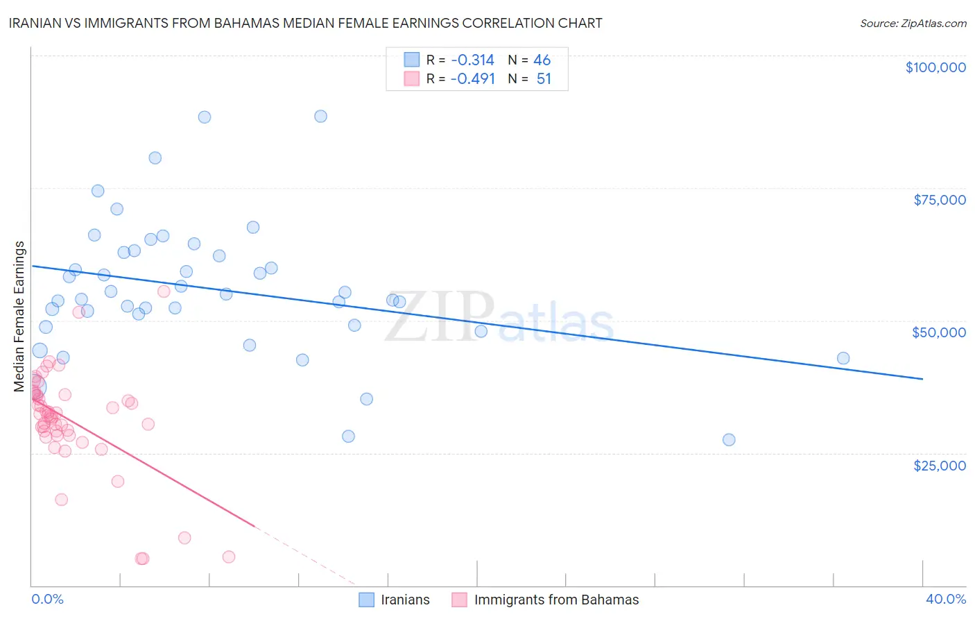 Iranian vs Immigrants from Bahamas Median Female Earnings