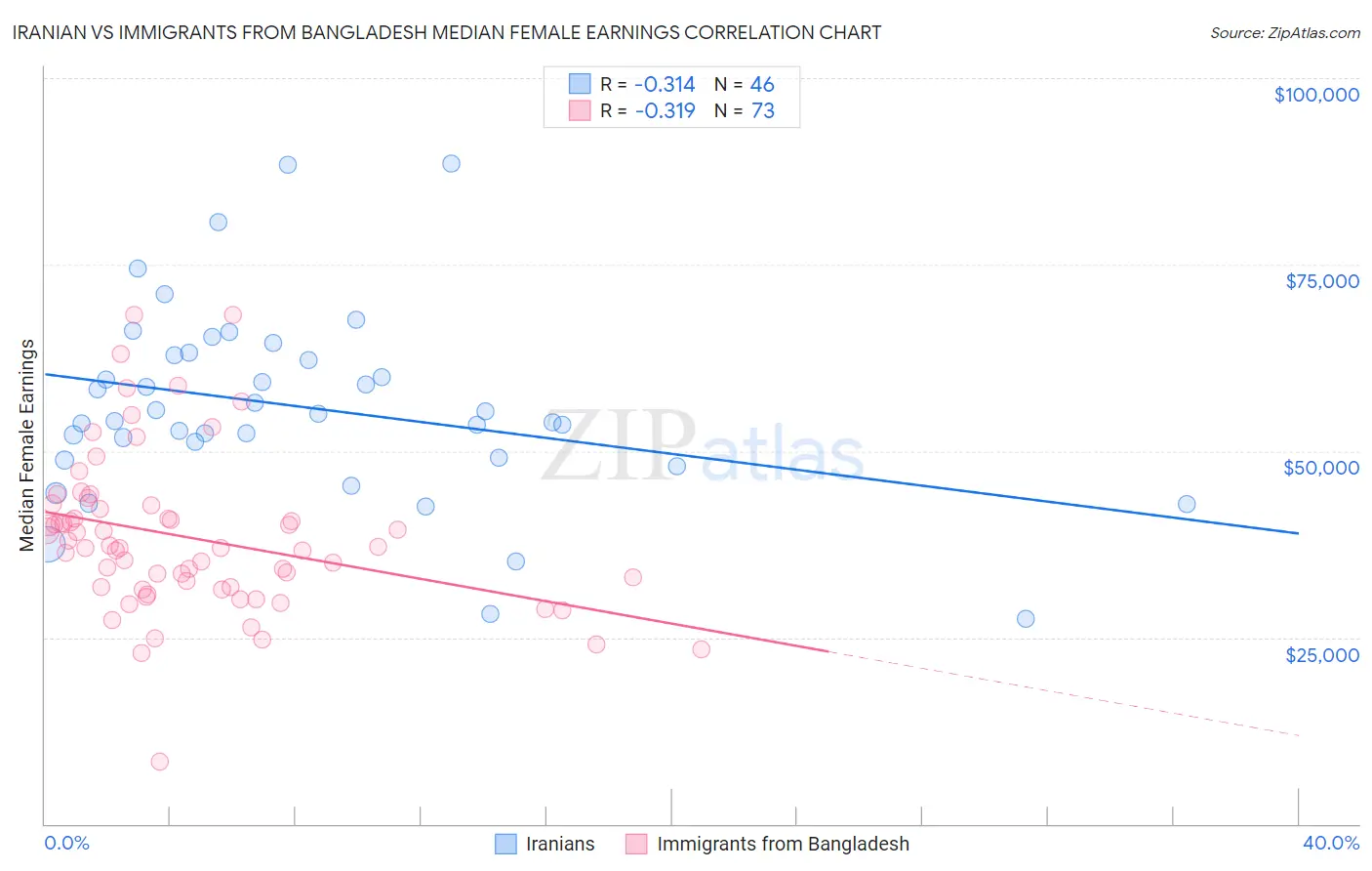Iranian vs Immigrants from Bangladesh Median Female Earnings