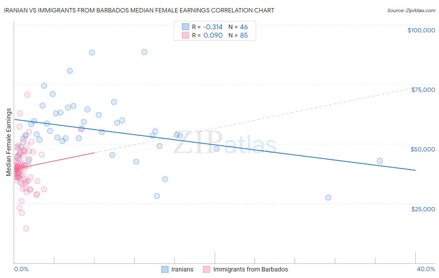 Iranian vs Immigrants from Barbados Median Female Earnings