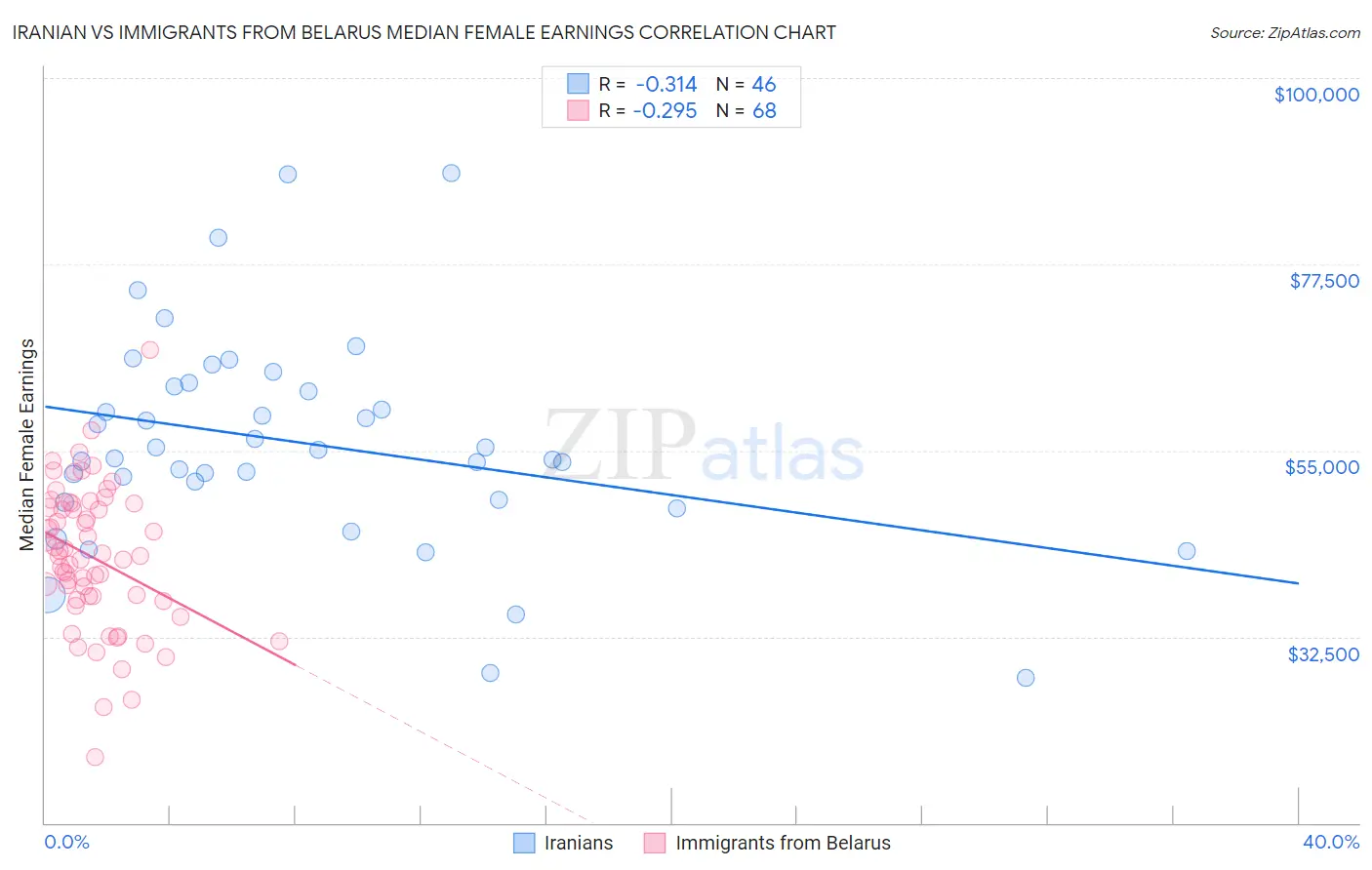 Iranian vs Immigrants from Belarus Median Female Earnings