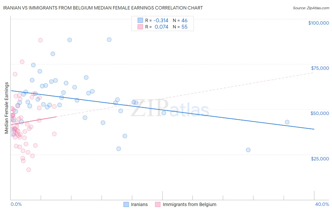 Iranian vs Immigrants from Belgium Median Female Earnings