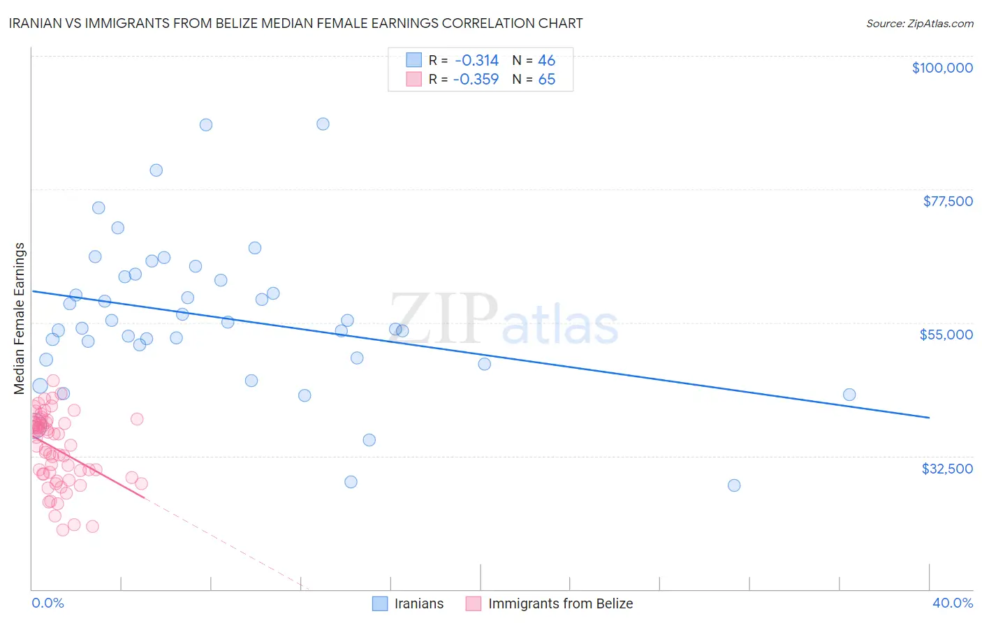 Iranian vs Immigrants from Belize Median Female Earnings