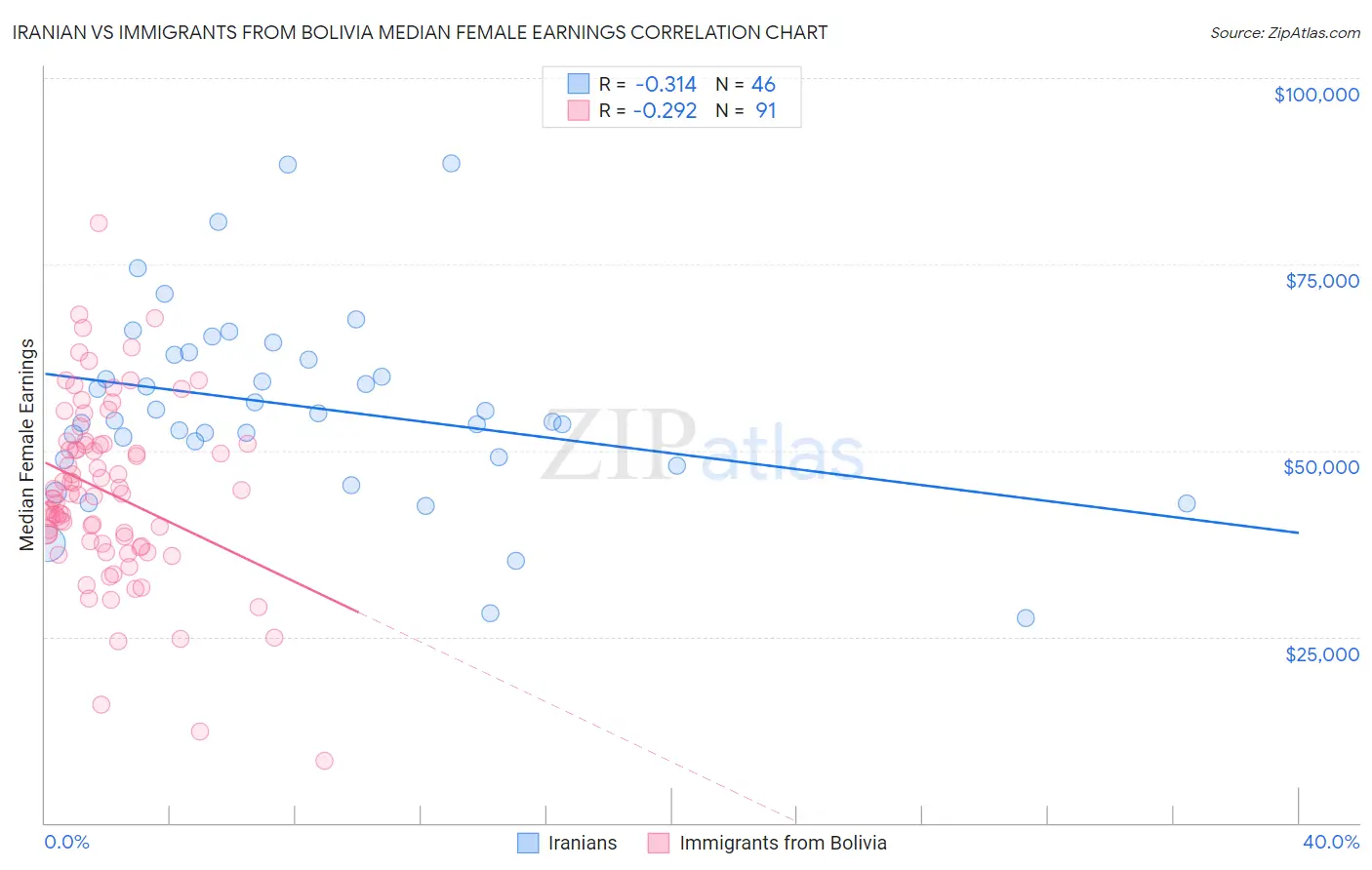 Iranian vs Immigrants from Bolivia Median Female Earnings