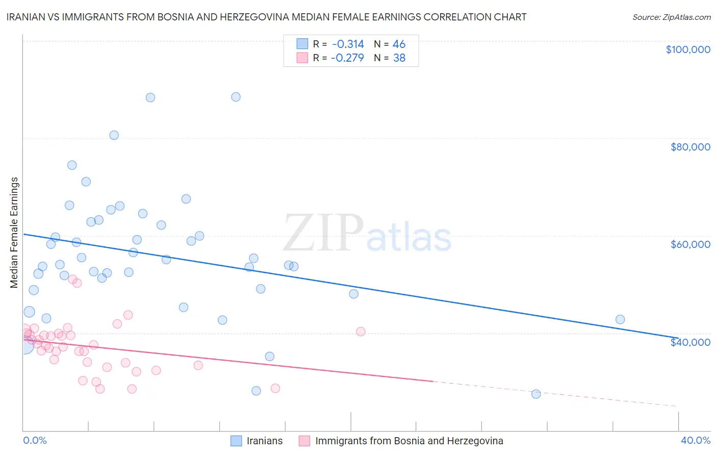 Iranian vs Immigrants from Bosnia and Herzegovina Median Female Earnings