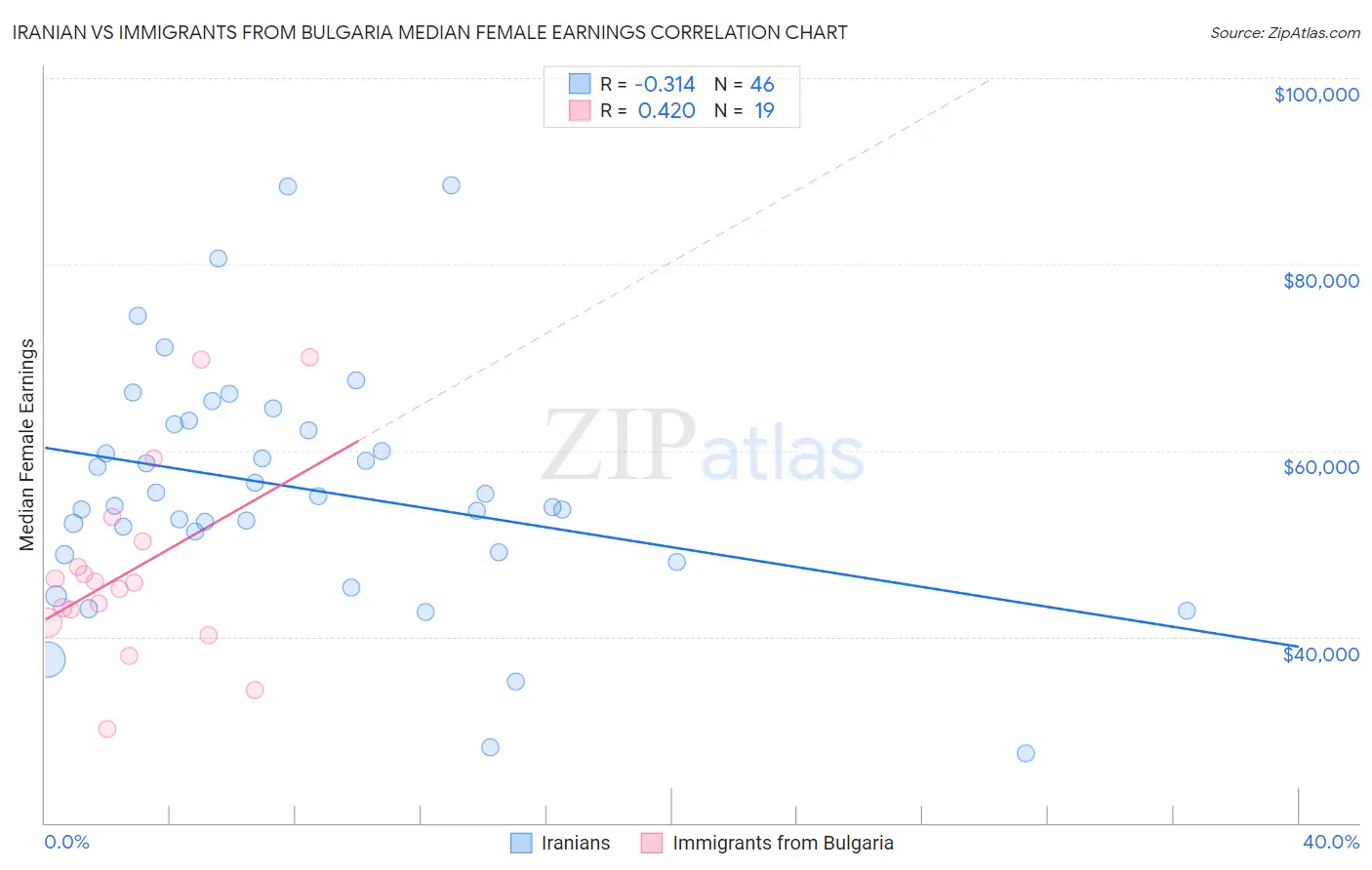 Iranian vs Immigrants from Bulgaria Median Female Earnings