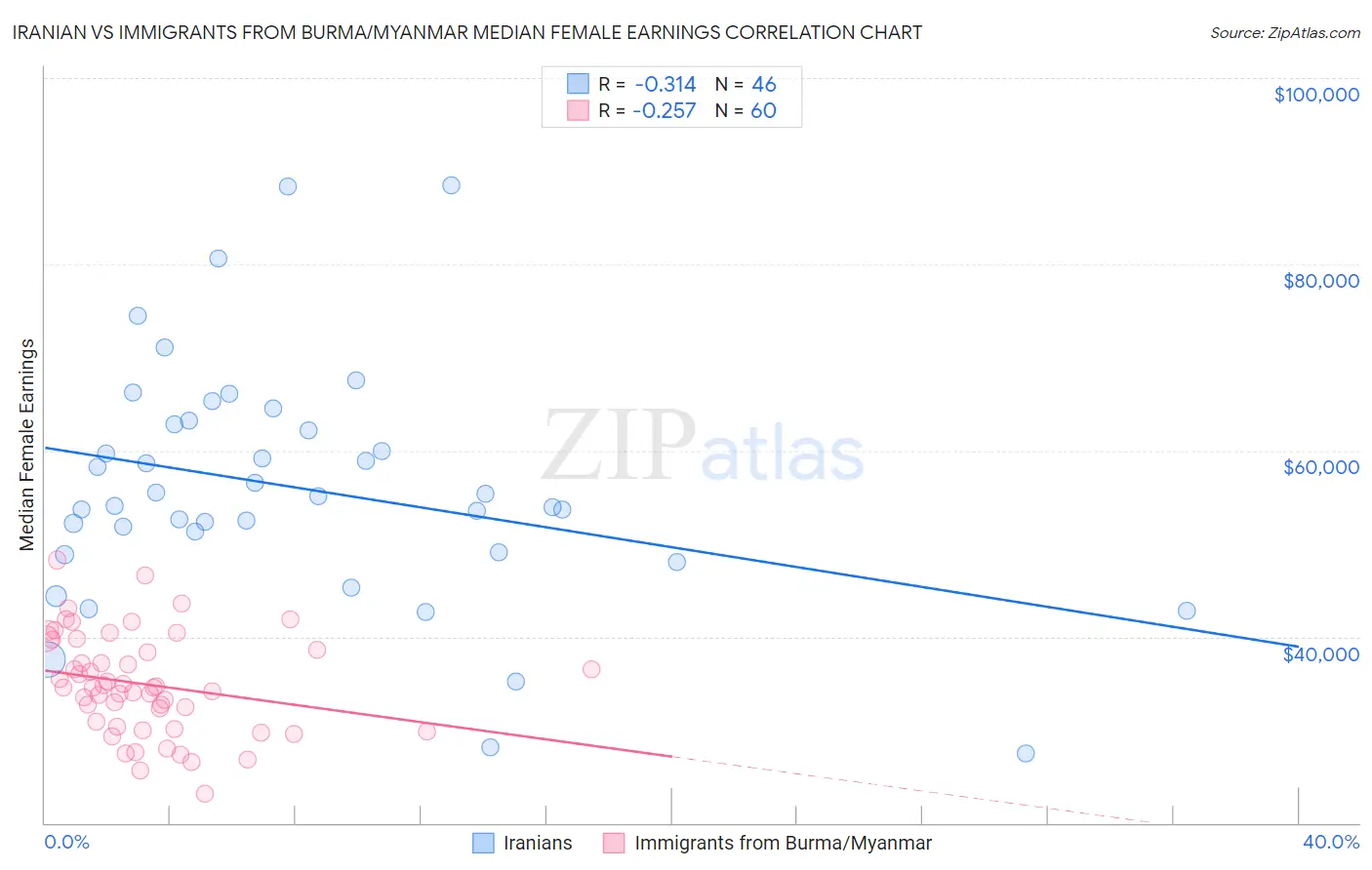 Iranian vs Immigrants from Burma/Myanmar Median Female Earnings