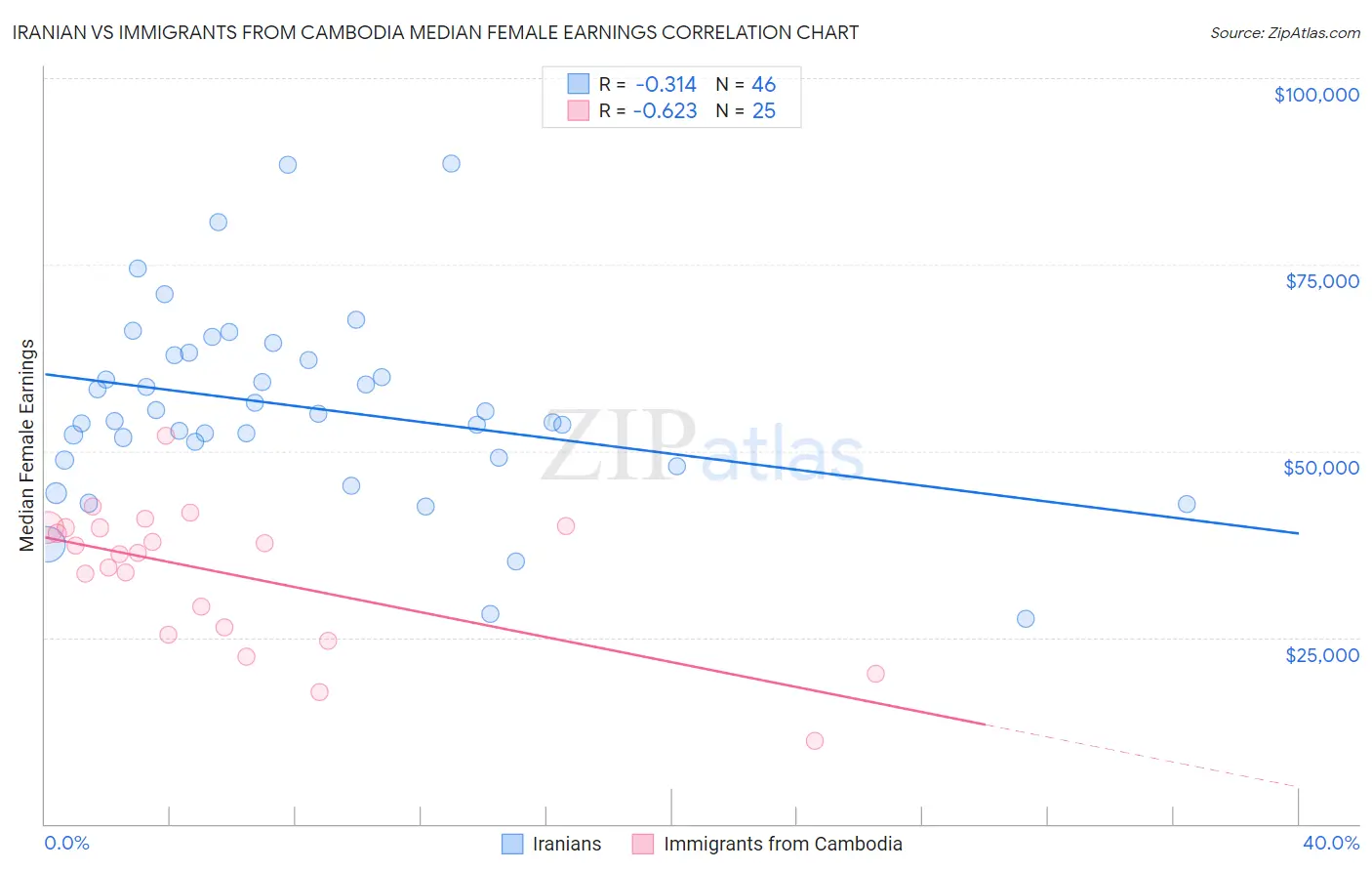 Iranian vs Immigrants from Cambodia Median Female Earnings