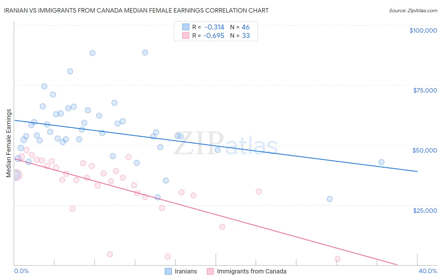 Iranian vs Immigrants from Canada Median Female Earnings