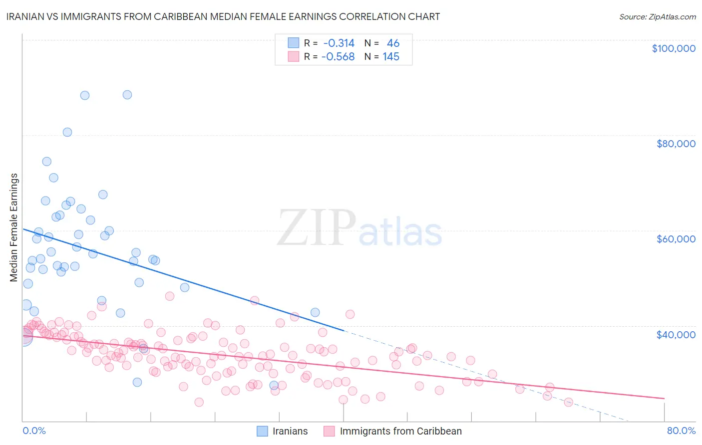 Iranian vs Immigrants from Caribbean Median Female Earnings