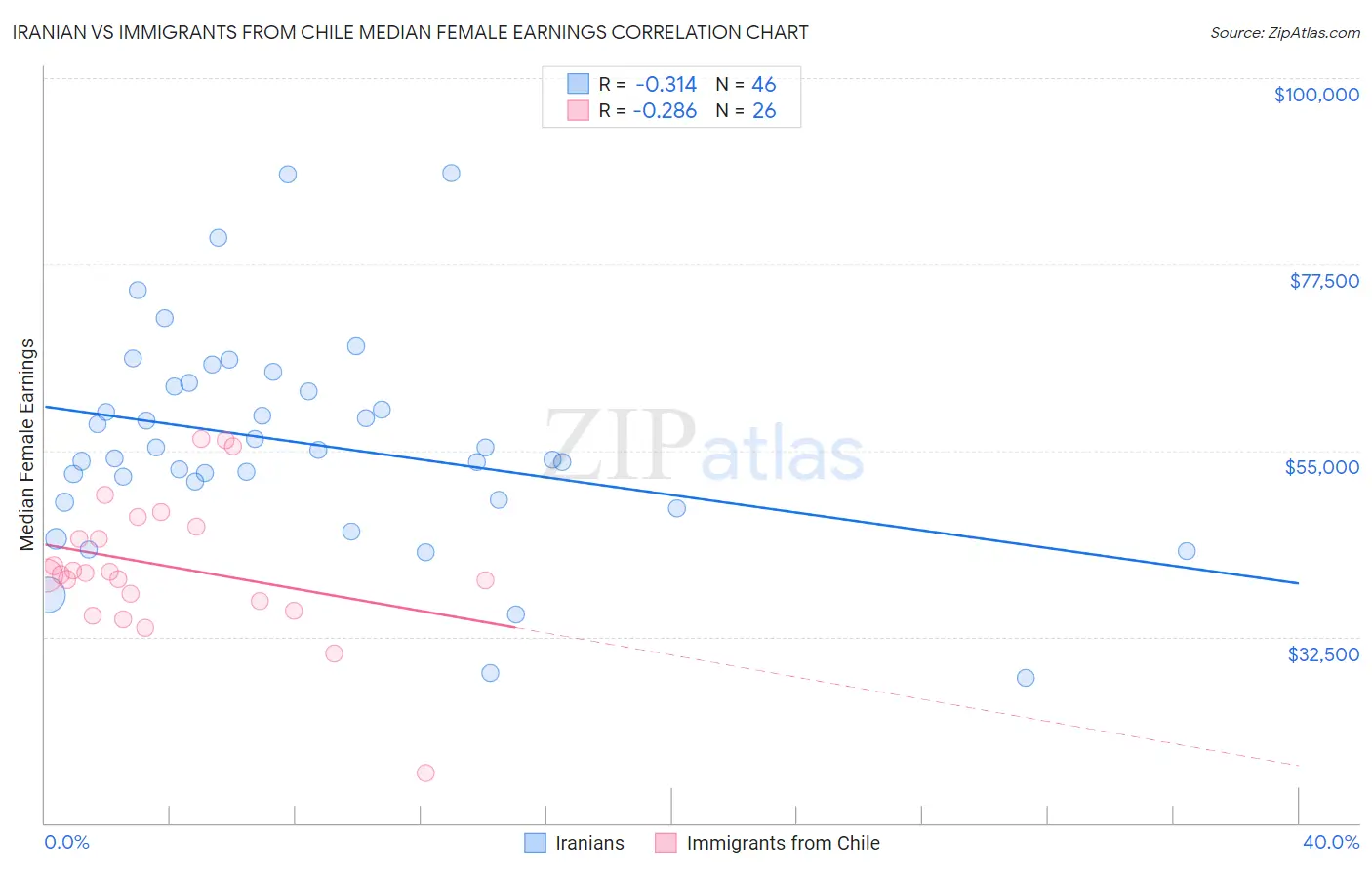 Iranian vs Immigrants from Chile Median Female Earnings