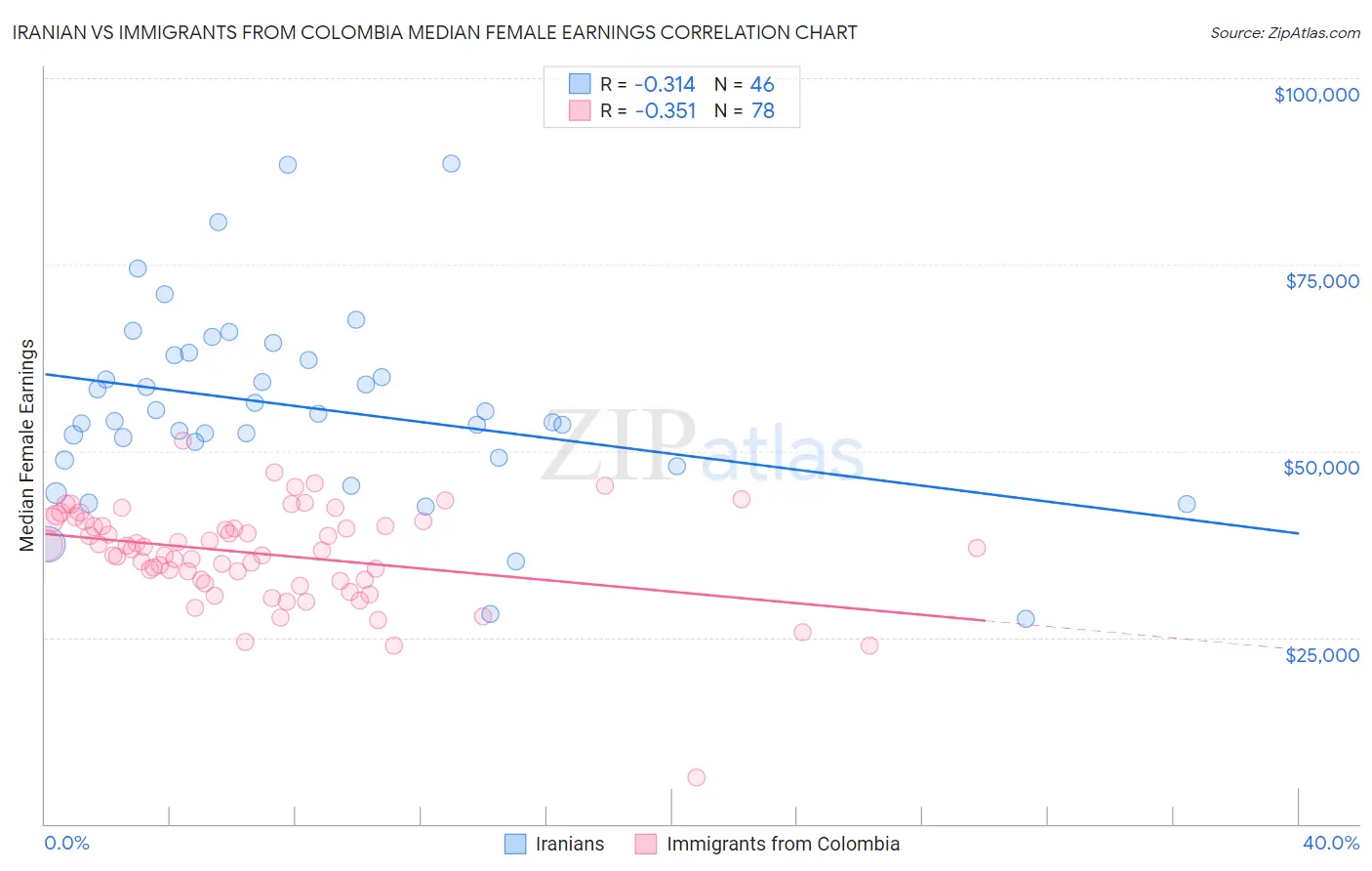 Iranian vs Immigrants from Colombia Median Female Earnings