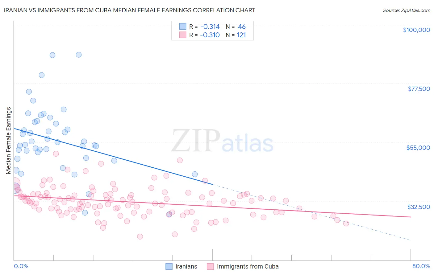 Iranian vs Immigrants from Cuba Median Female Earnings