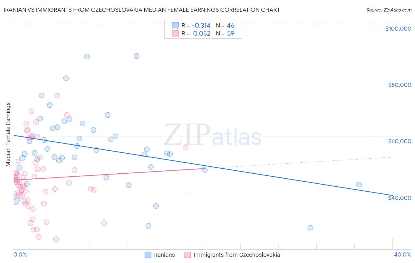 Iranian vs Immigrants from Czechoslovakia Median Female Earnings
