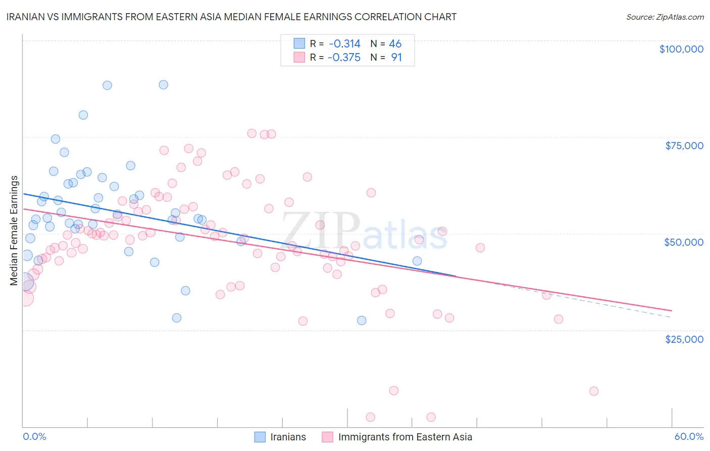 Iranian vs Immigrants from Eastern Asia Median Female Earnings