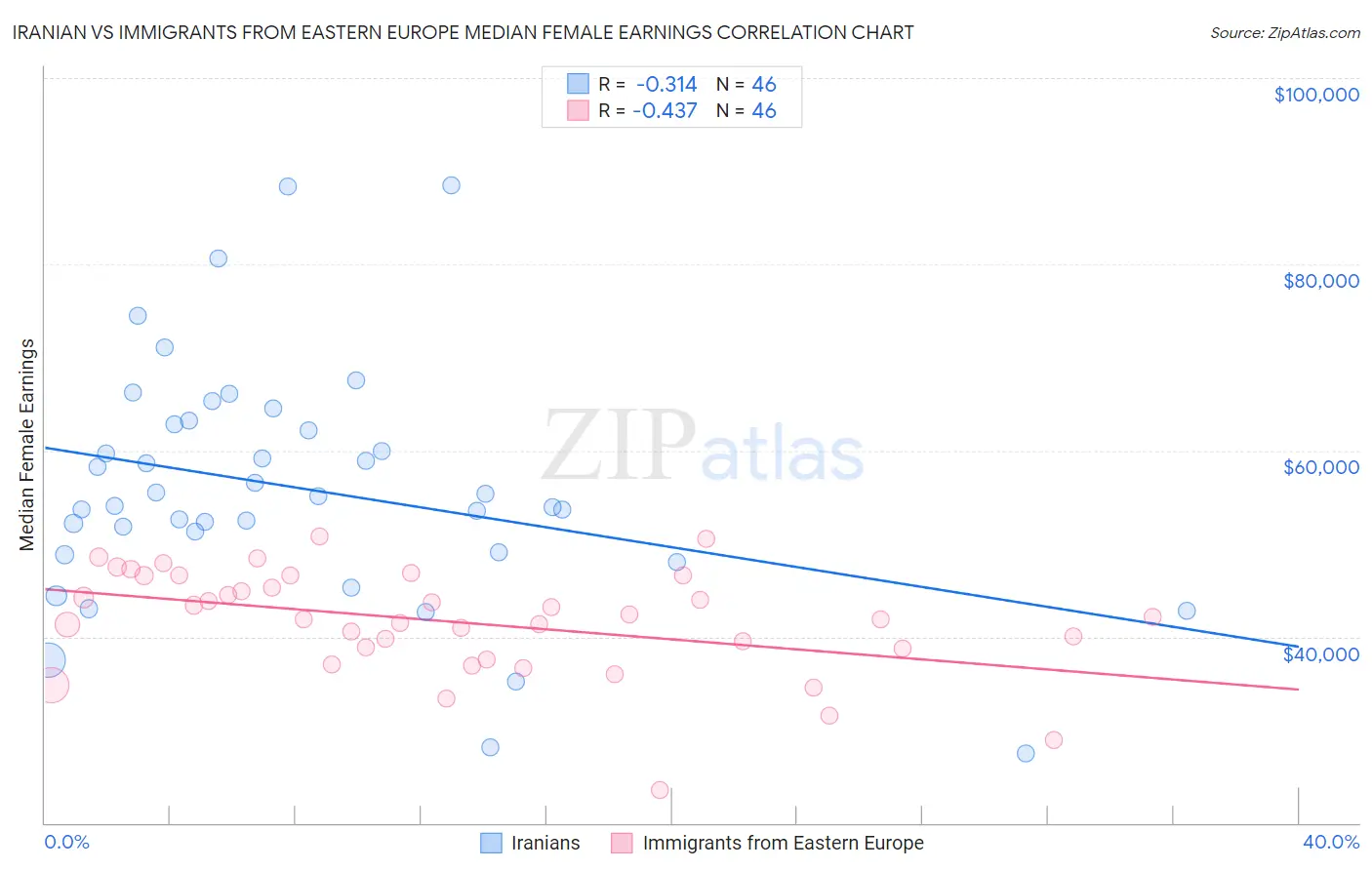 Iranian vs Immigrants from Eastern Europe Median Female Earnings